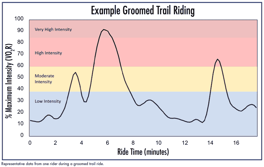 Snowmobiling Physical Activity Chart